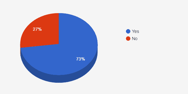 Ocd Pie Chart